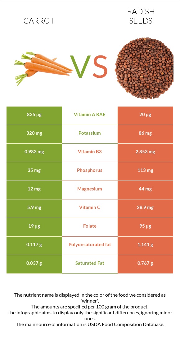 Carrot vs Radish seeds infographic