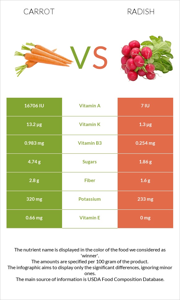 Carrot vs Radish infographic