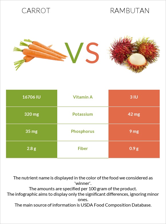 Carrot vs Rambutan infographic