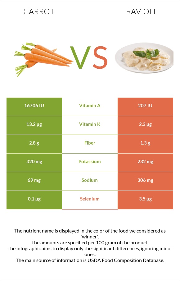 Carrot vs Ravioli infographic