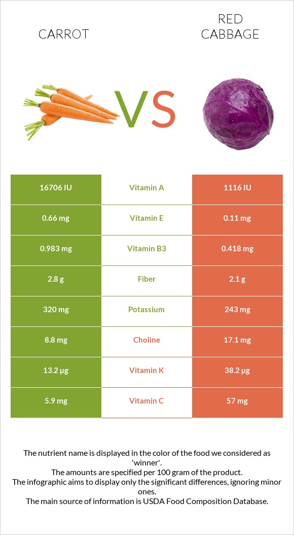 Carrot vs Red cabbage infographic