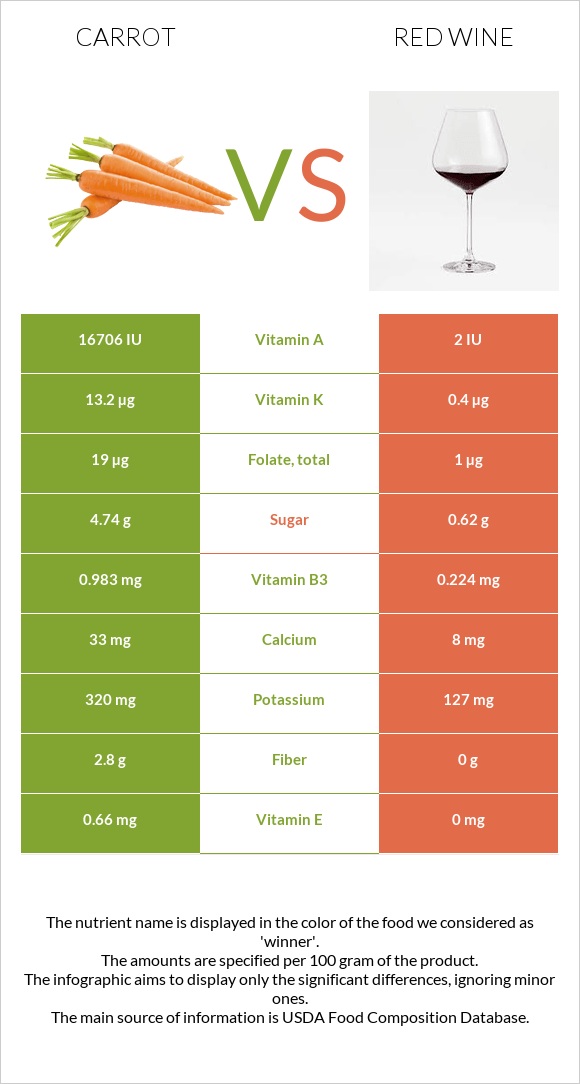 Carrot vs Red Wine infographic