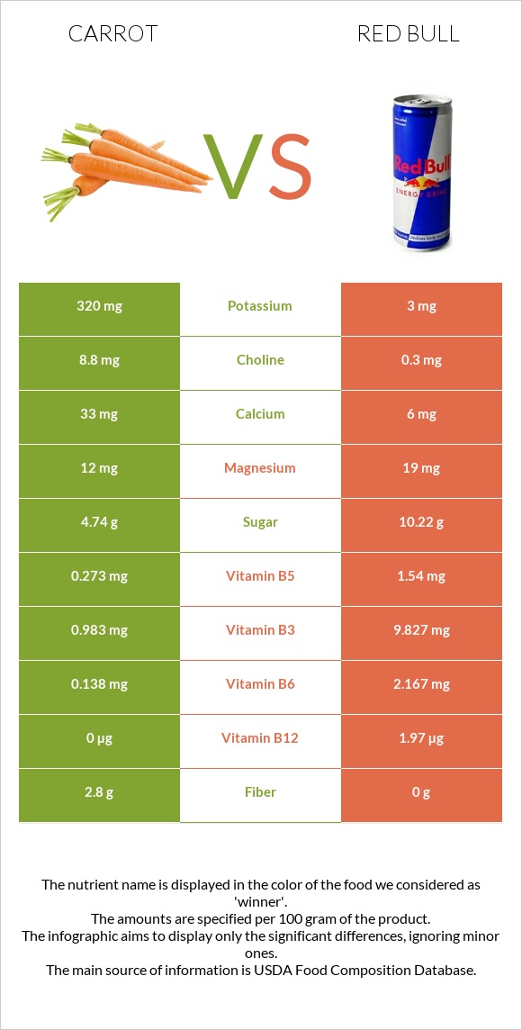 Carrot vs Red Bull infographic