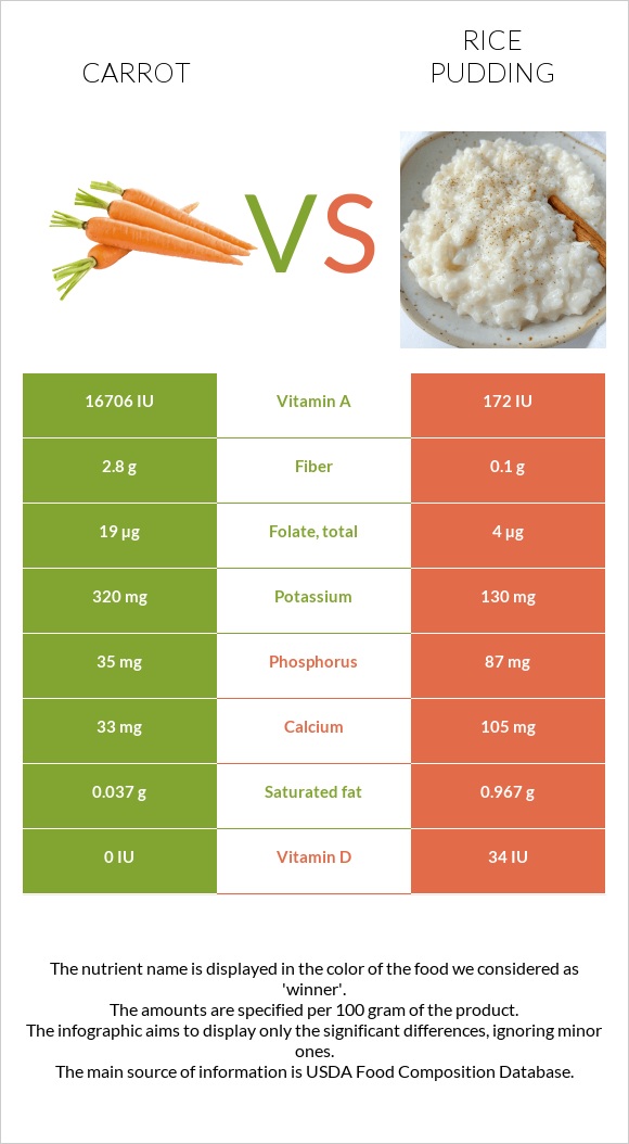 Carrot vs Rice pudding infographic