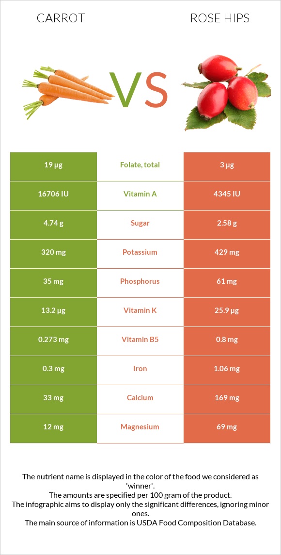 Carrot vs Rose hip infographic