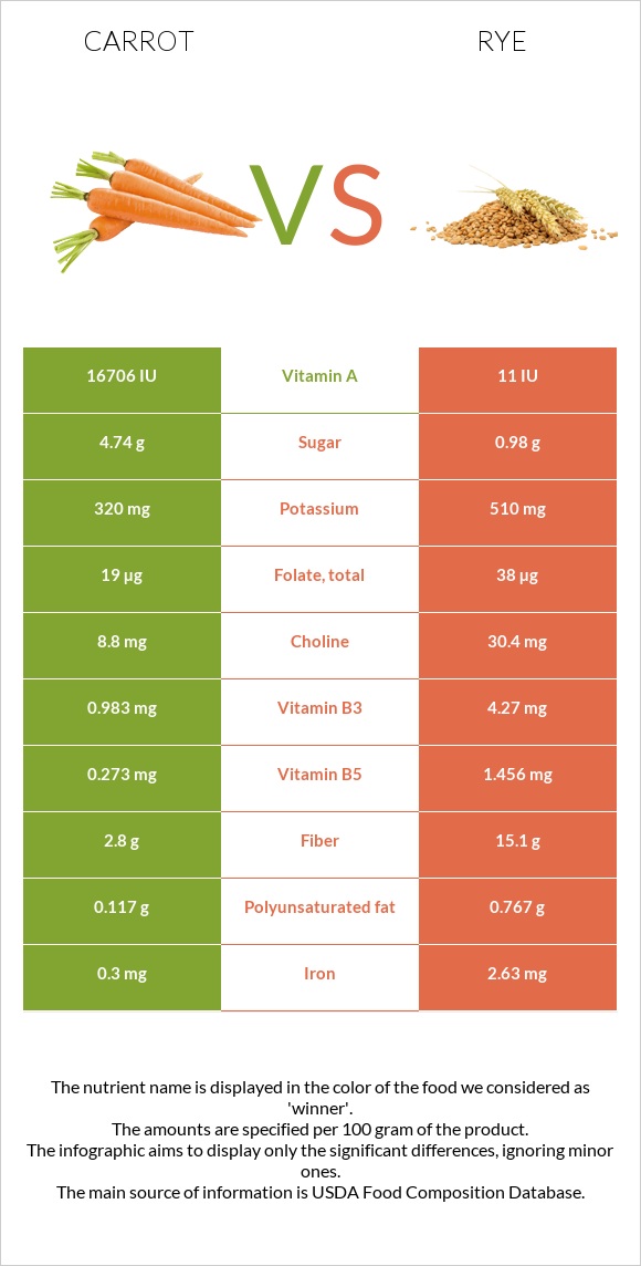 Carrot vs Rye infographic