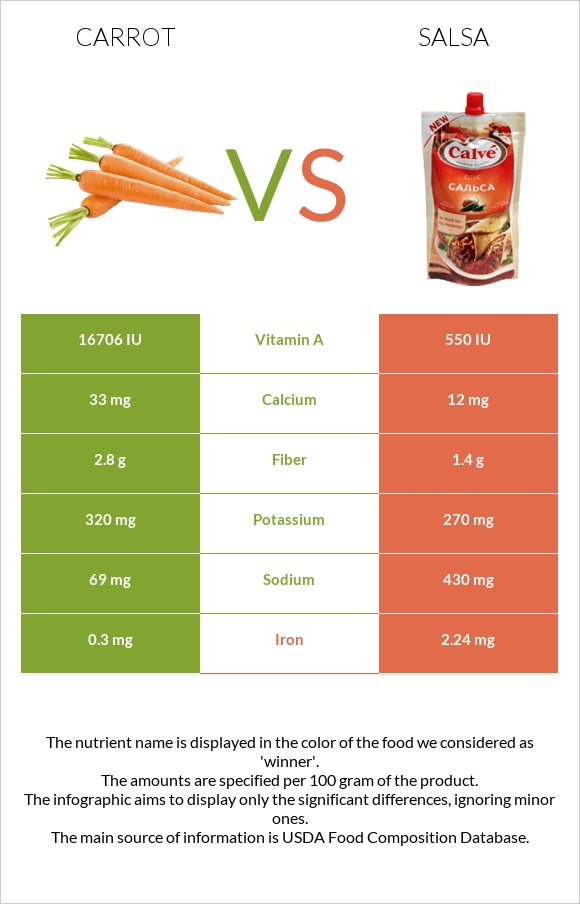 Carrot vs Salsa infographic