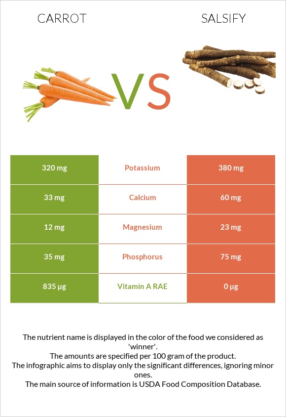 Carrot vs Salsify infographic