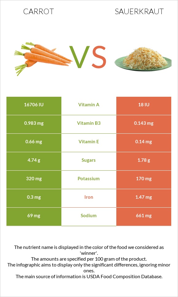 Carrot vs Sauerkraut infographic