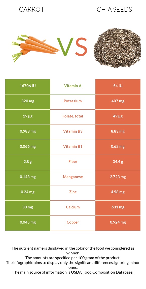 Carrot vs Seed infographic