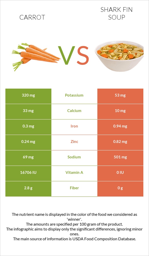 Carrot vs Shark fin soup infographic