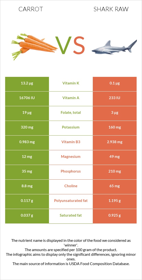 Carrot vs Shark raw infographic