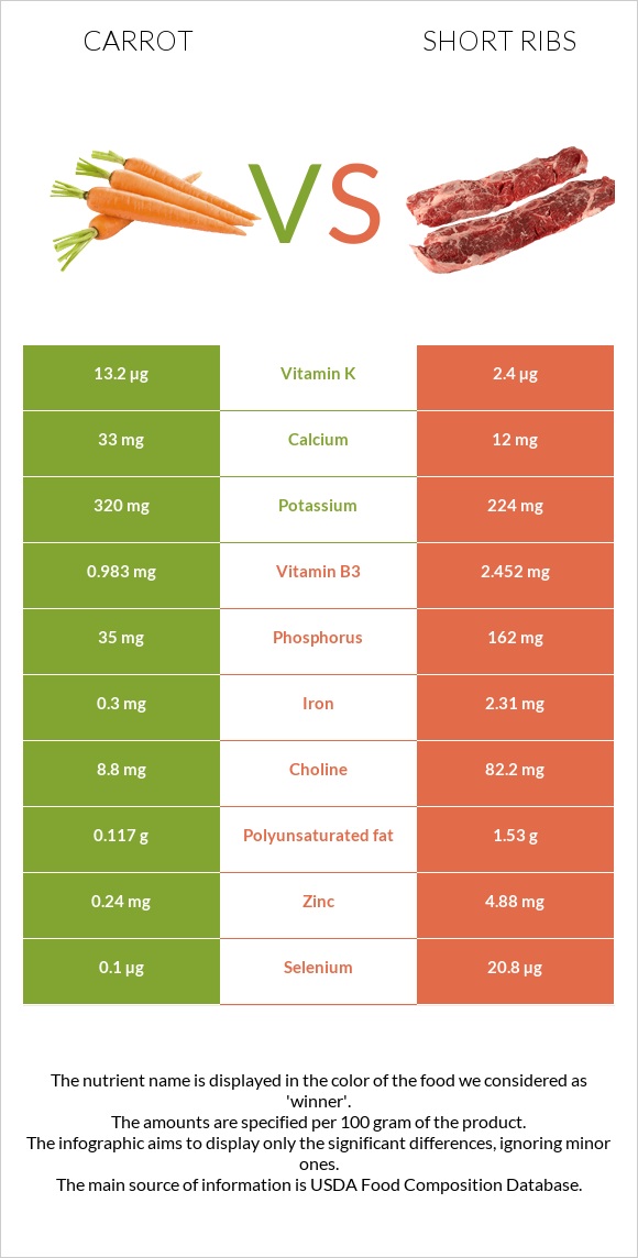 Carrot vs Short ribs infographic