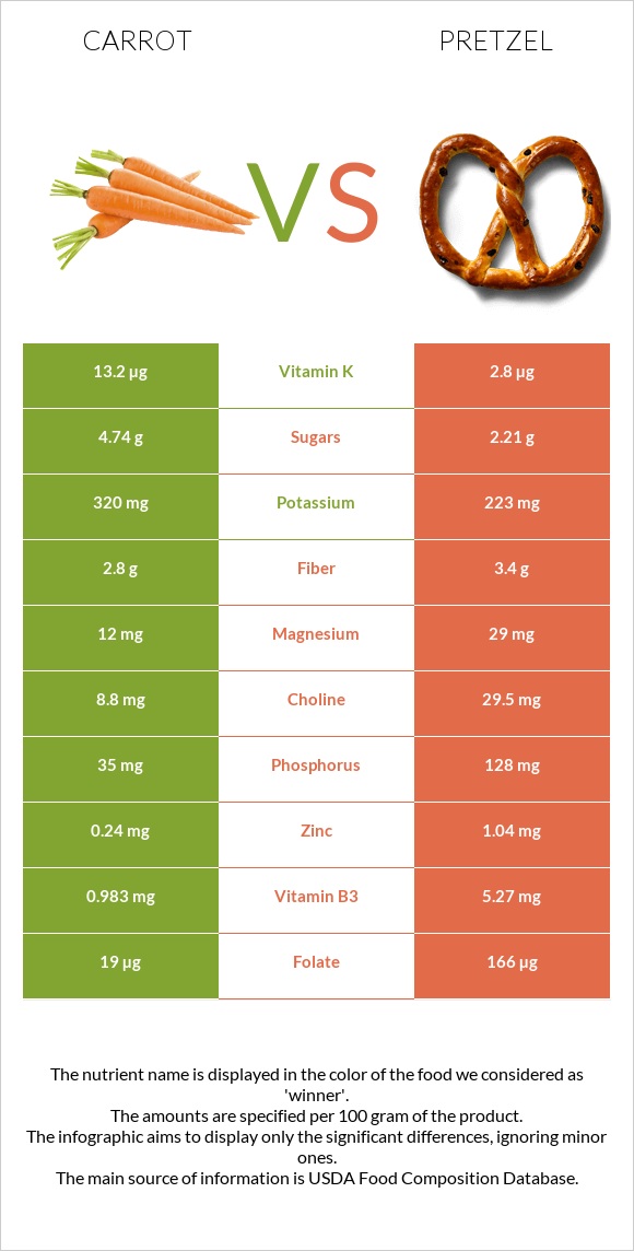 Carrot vs Pretzel infographic