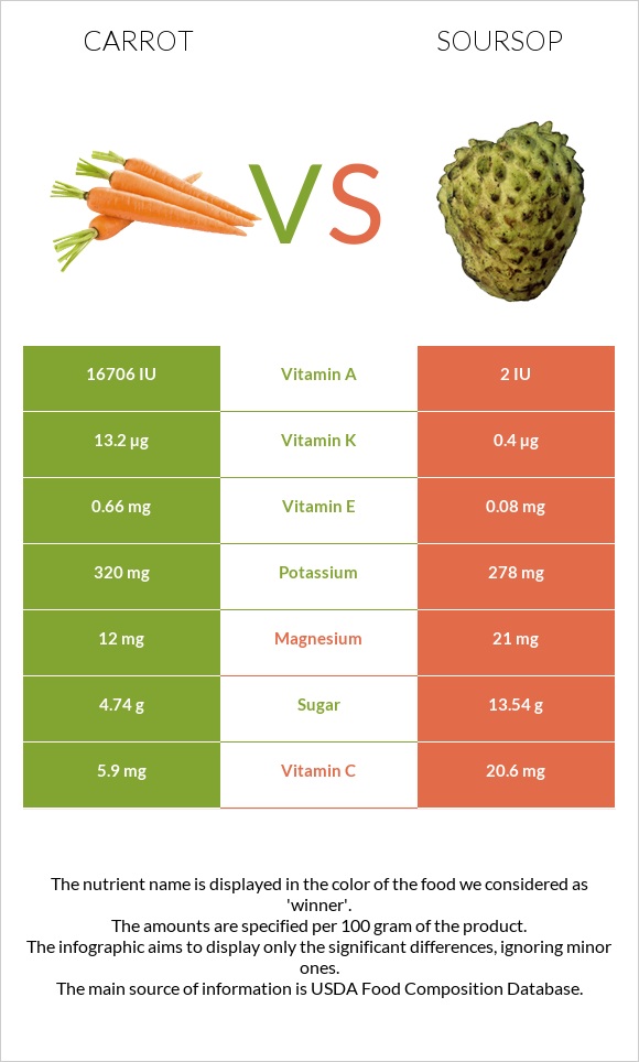 Carrot vs Soursop infographic