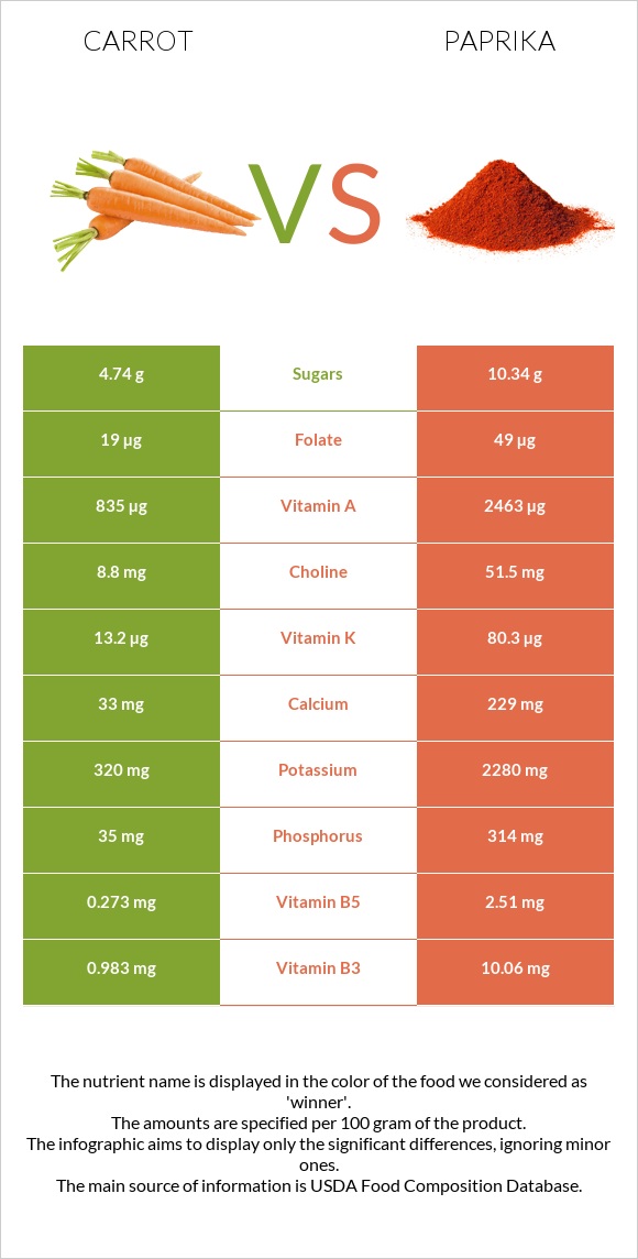 Carrot vs Paprika infographic