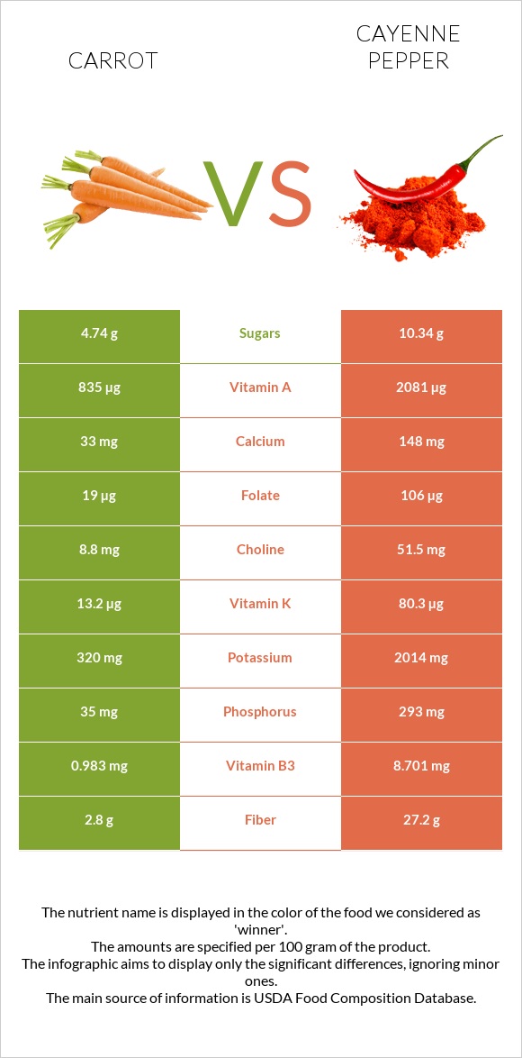 Carrot vs Cayenne pepper infographic
