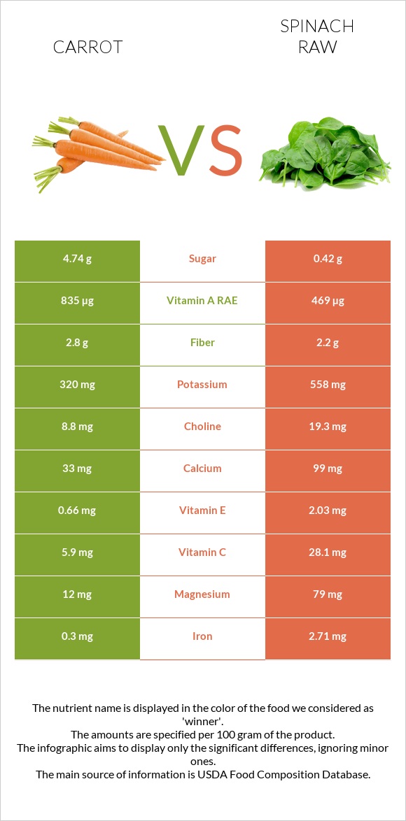 Carrot vs Spinach raw infographic