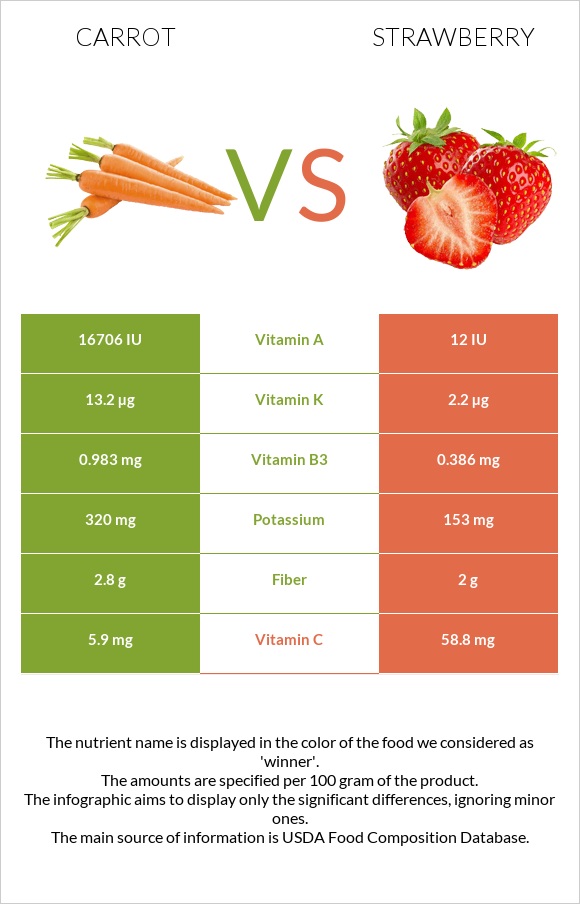 Carrot vs Strawberry infographic