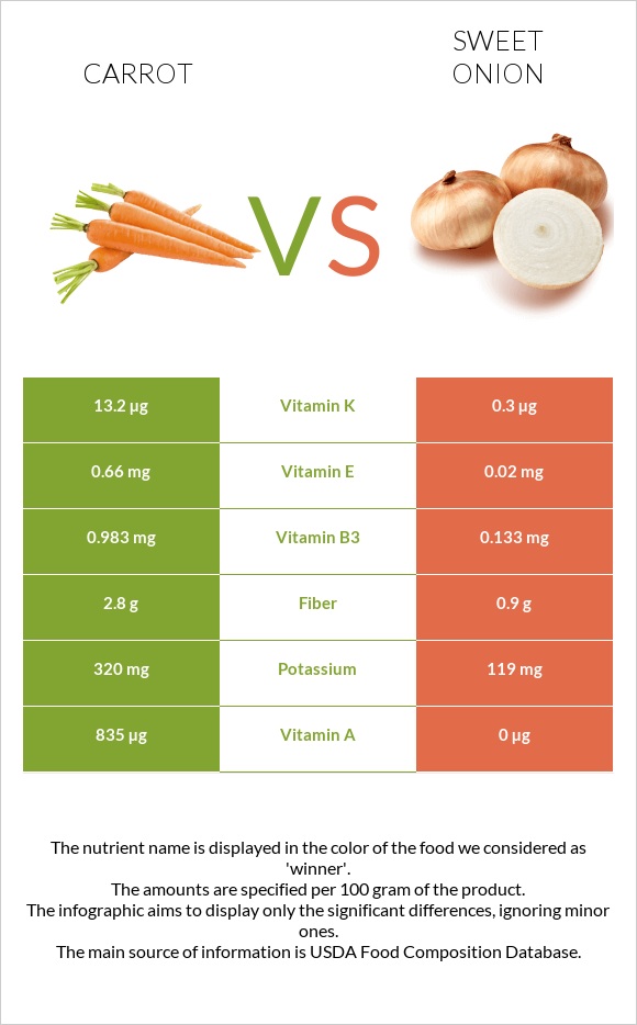 Գազար vs Sweet onion infographic
