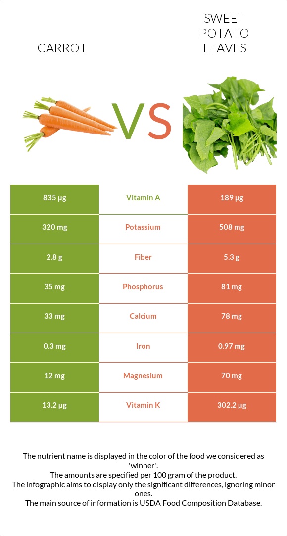 Գազար vs Sweet potato leaves infographic
