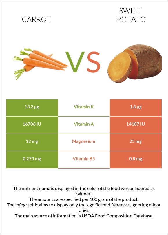 Carrot vs Sweet potato infographic
