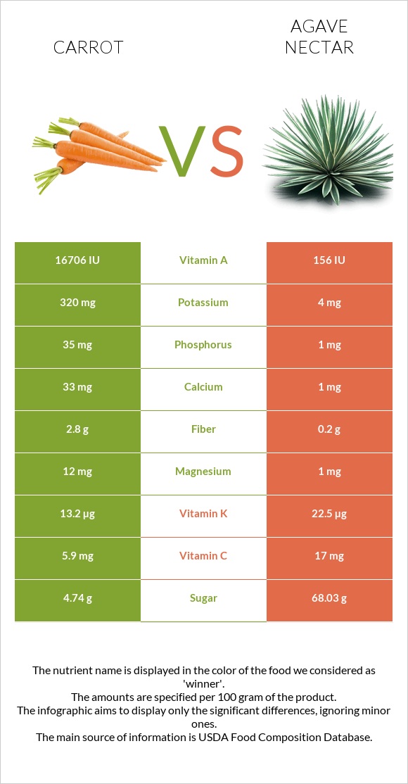 Carrot vs Agave nectar infographic