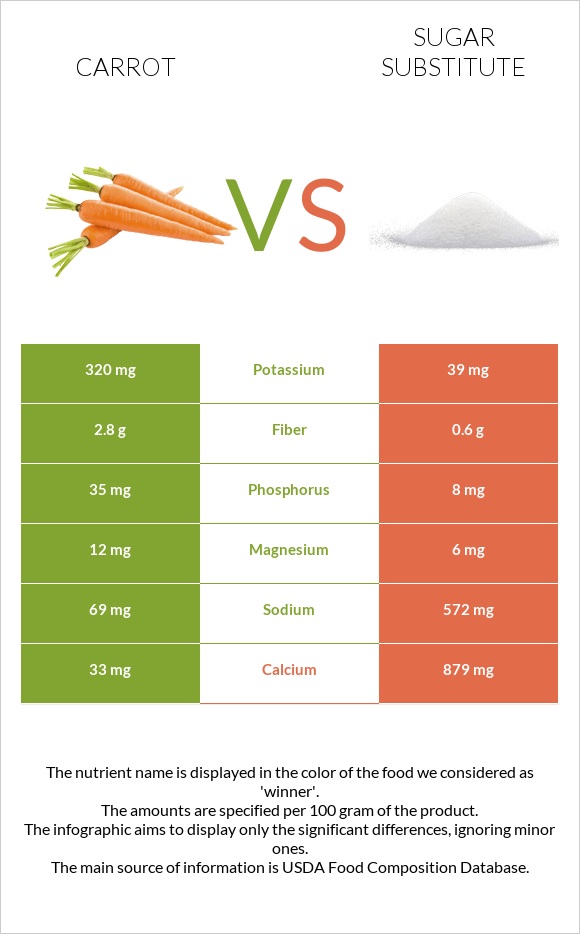 Carrot vs Sugar substitute infographic