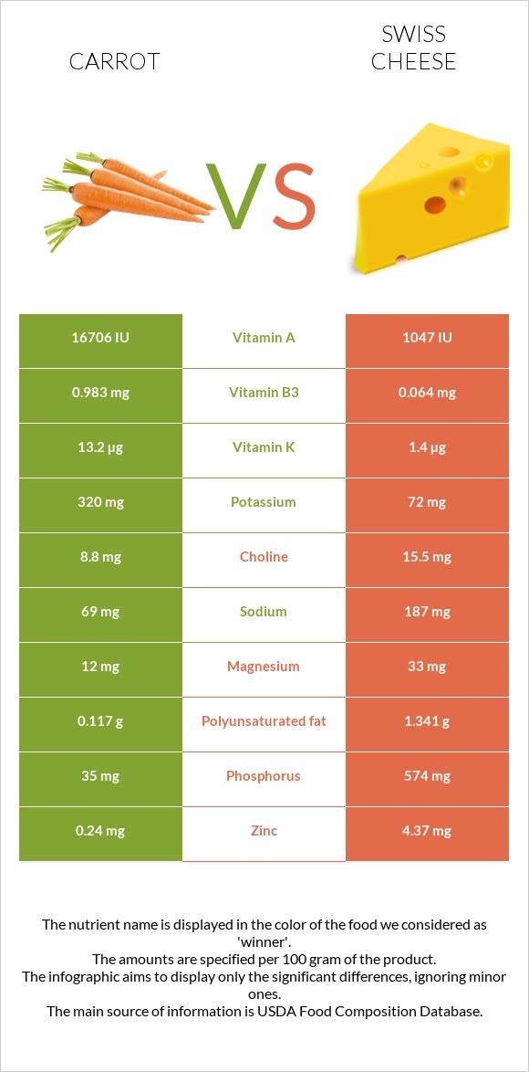 Carrot vs Swiss cheese infographic