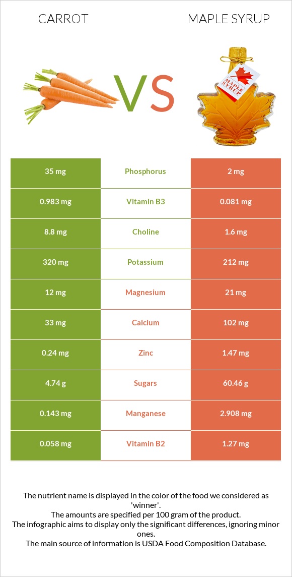 Carrot vs Maple syrup infographic