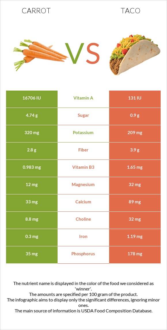 Գազար vs Մեքսիկական տակո infographic