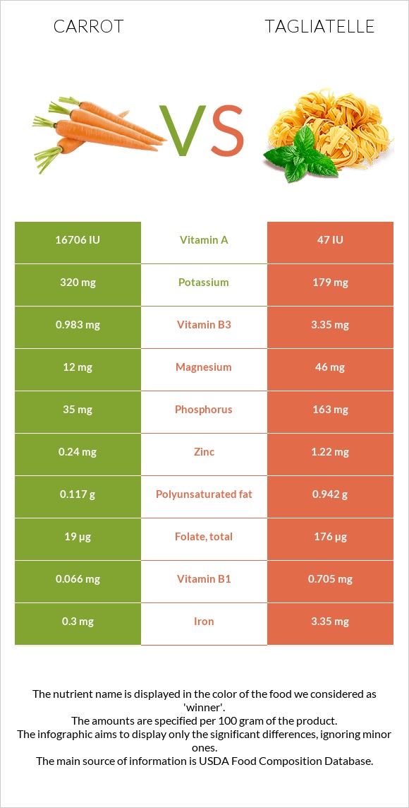 Carrot vs Tagliatelle infographic