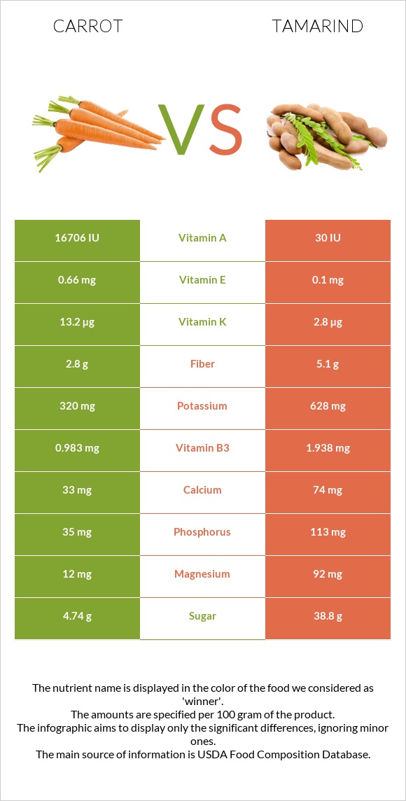 Carrot vs Tamarind infographic