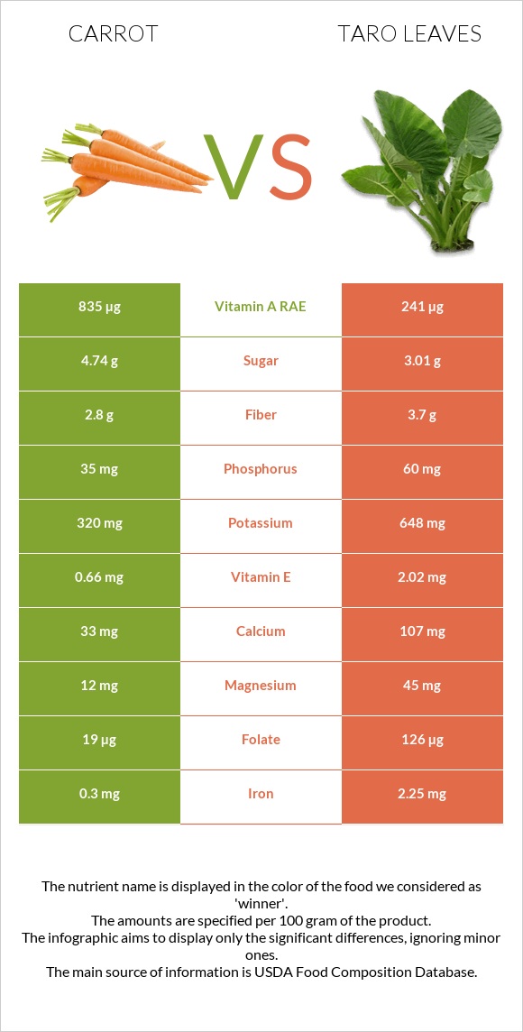 Carrot vs Taro leaves infographic