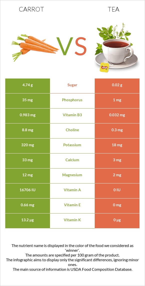 Carrot vs Tea infographic