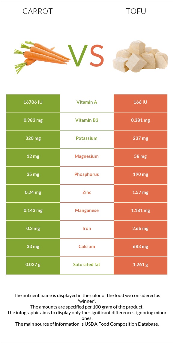 Գազար vs Տոֆու infographic