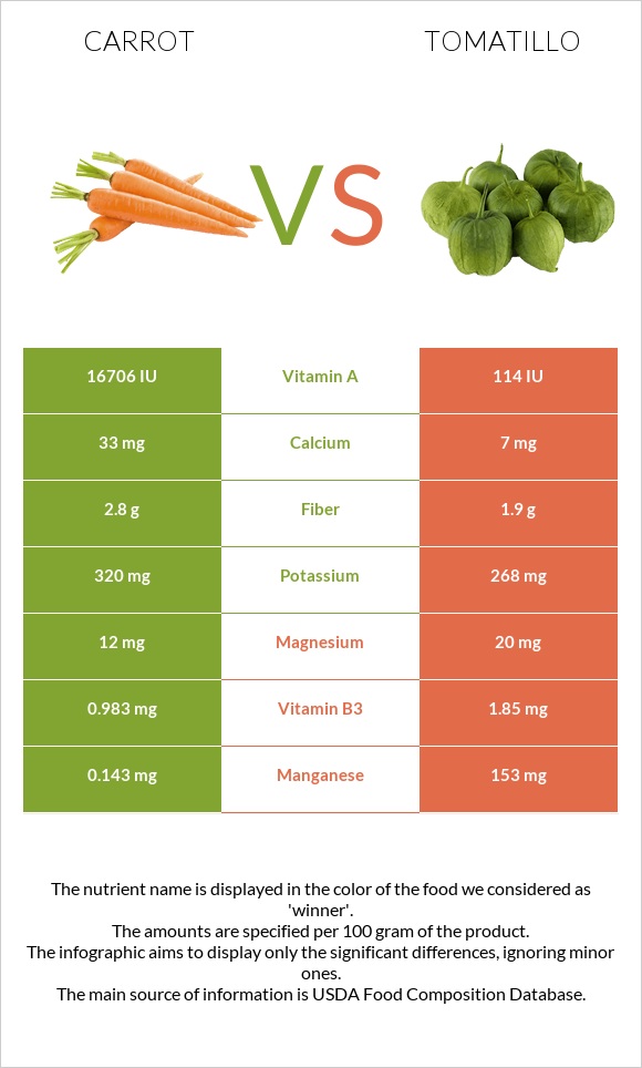 Գազար vs Tomatillo infographic