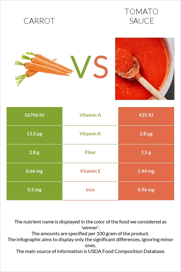 Carrot vs Tomato sauce infographic