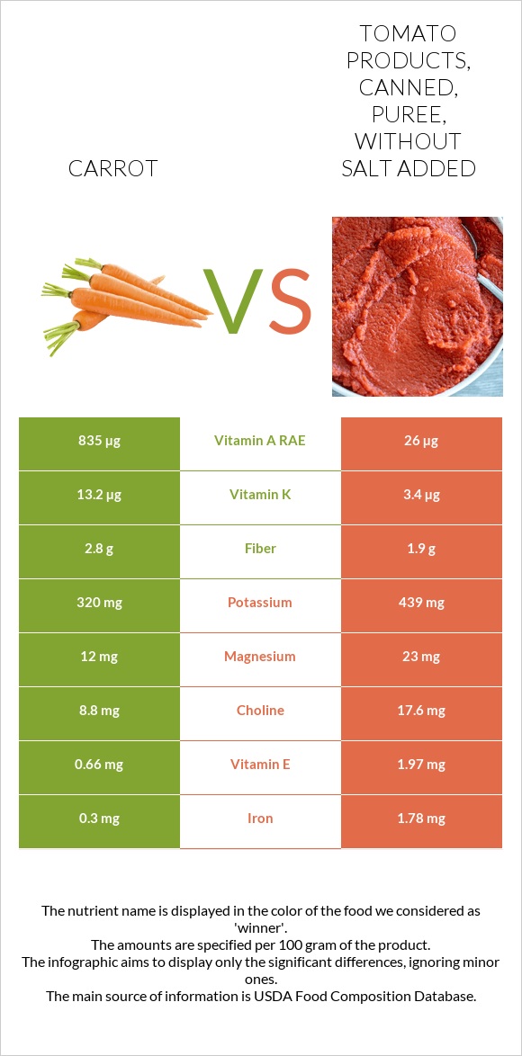 Carrot vs Tomato products, canned, puree, without salt added infographic