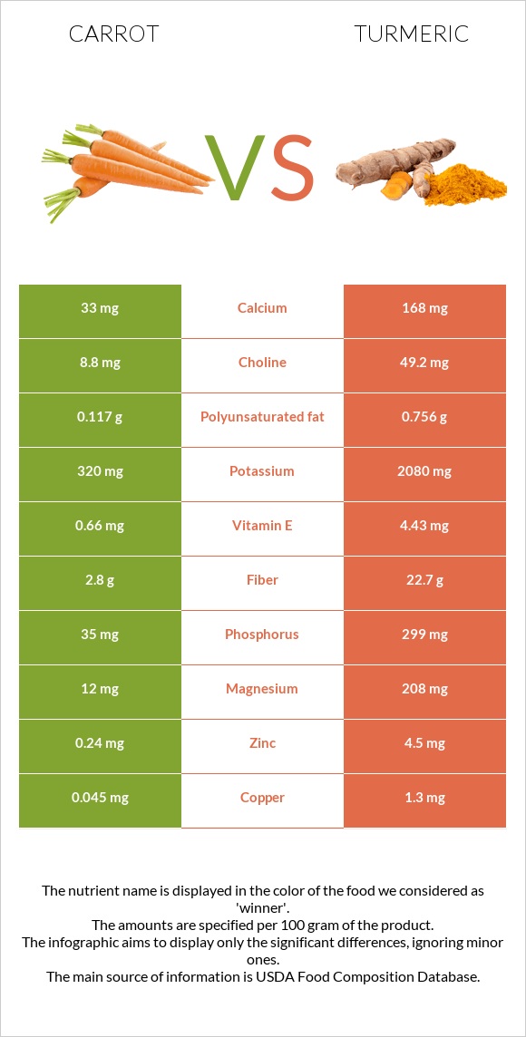 Carrot vs Turmeric infographic