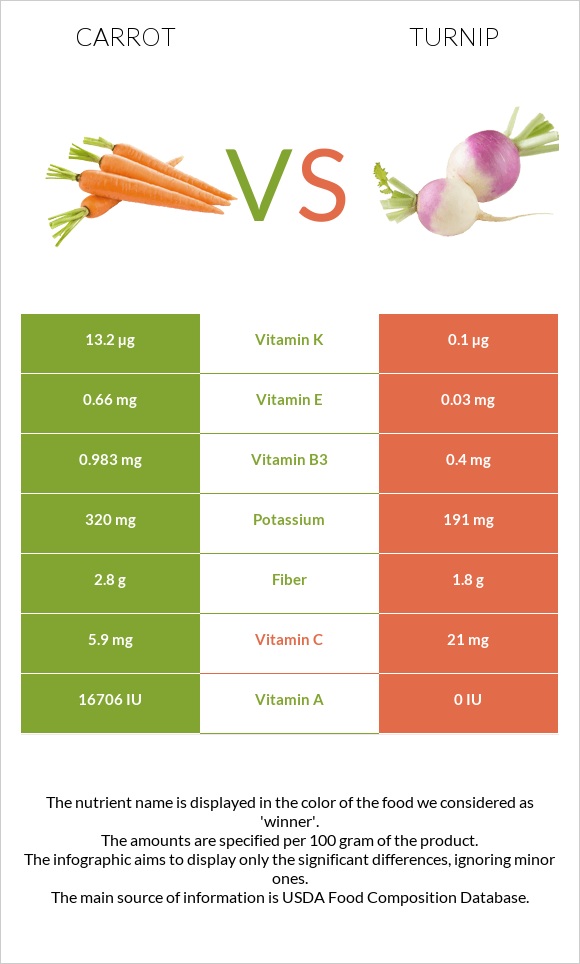 Carrot vs Turnip infographic