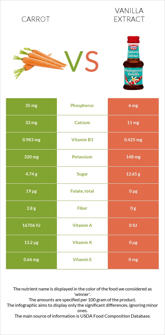 Carrot vs Vanilla extract infographic