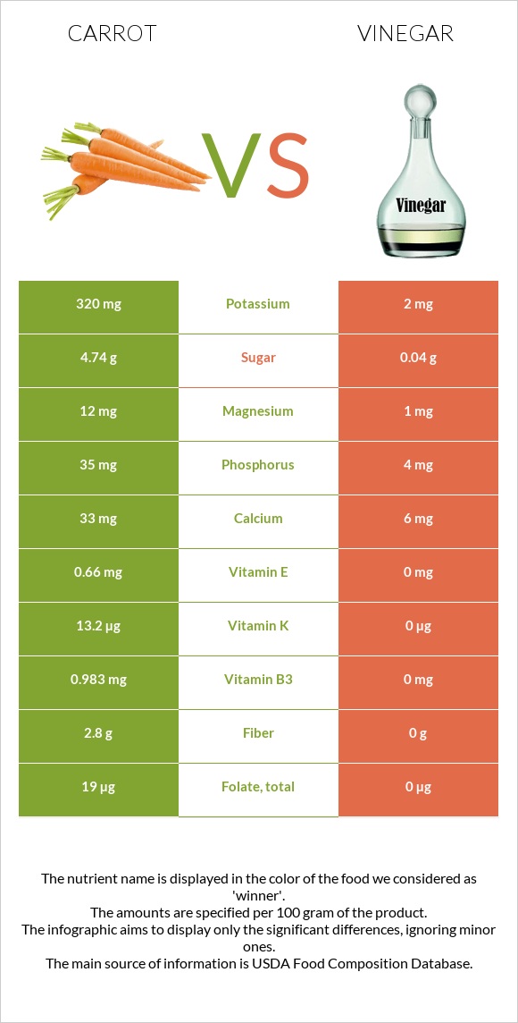 Carrot vs Vinegar infographic