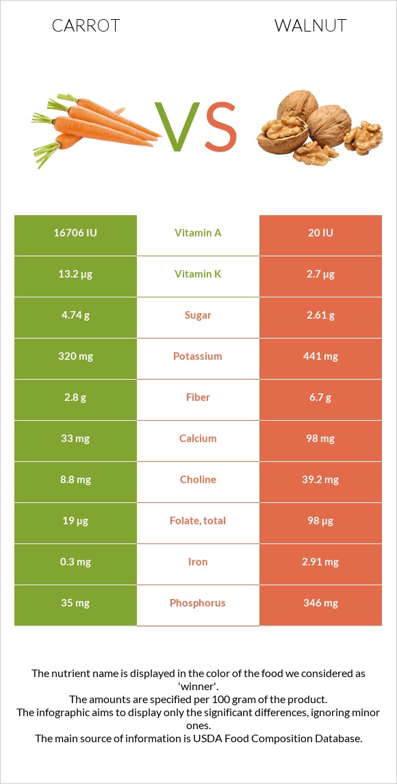 Carrot vs Walnut infographic