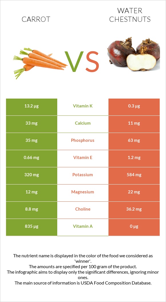 Carrot vs Water chestnuts infographic