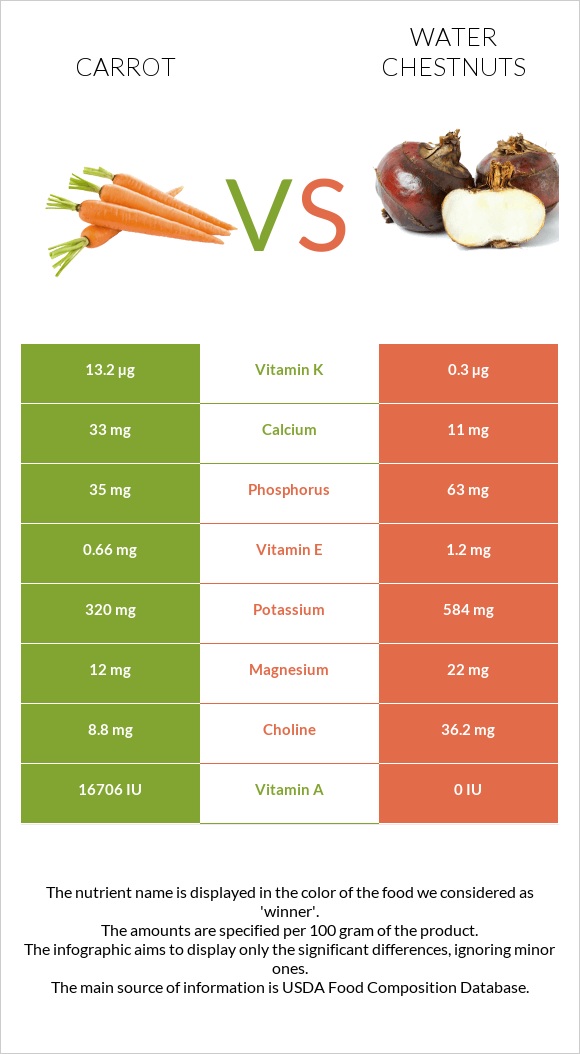 Carrot vs Water chestnuts infographic