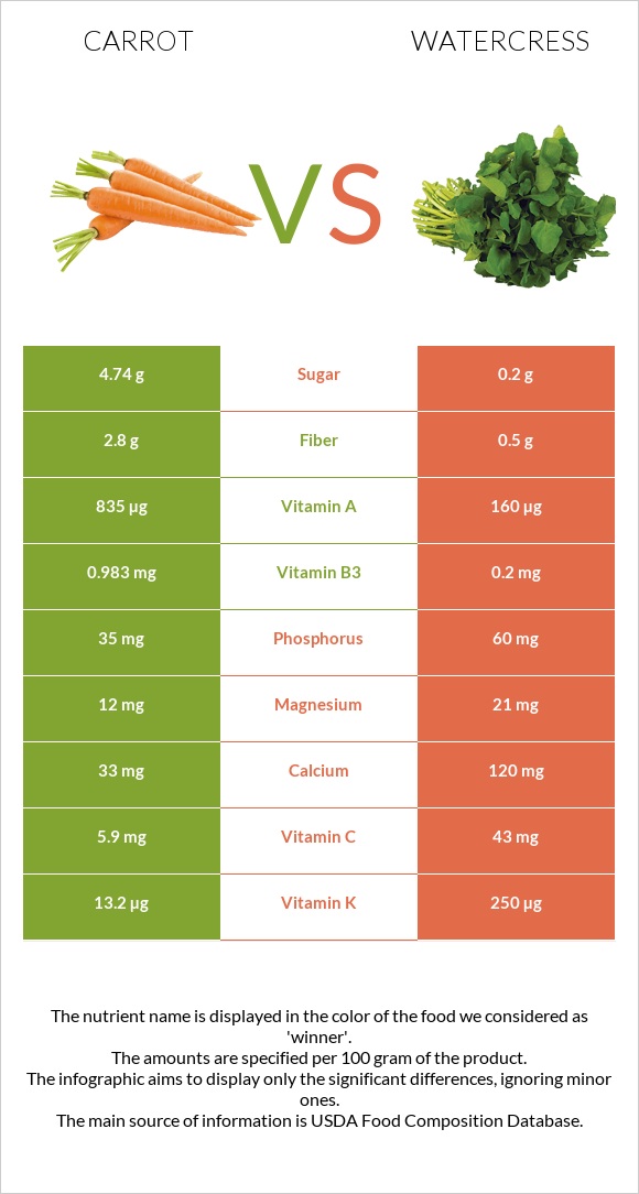 Carrot vs Watercress infographic