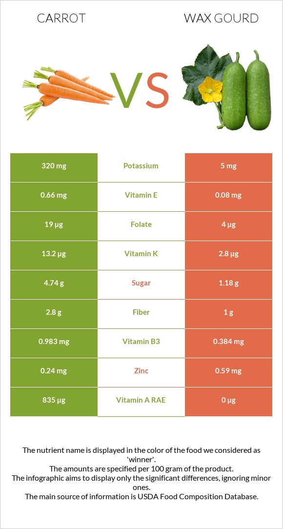 Carrot vs Wax gourd infographic