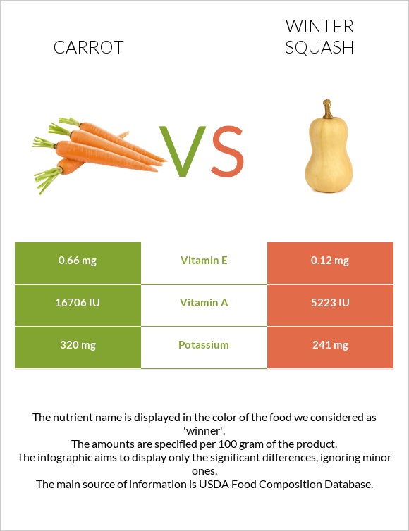 Carrot vs Winter squash infographic