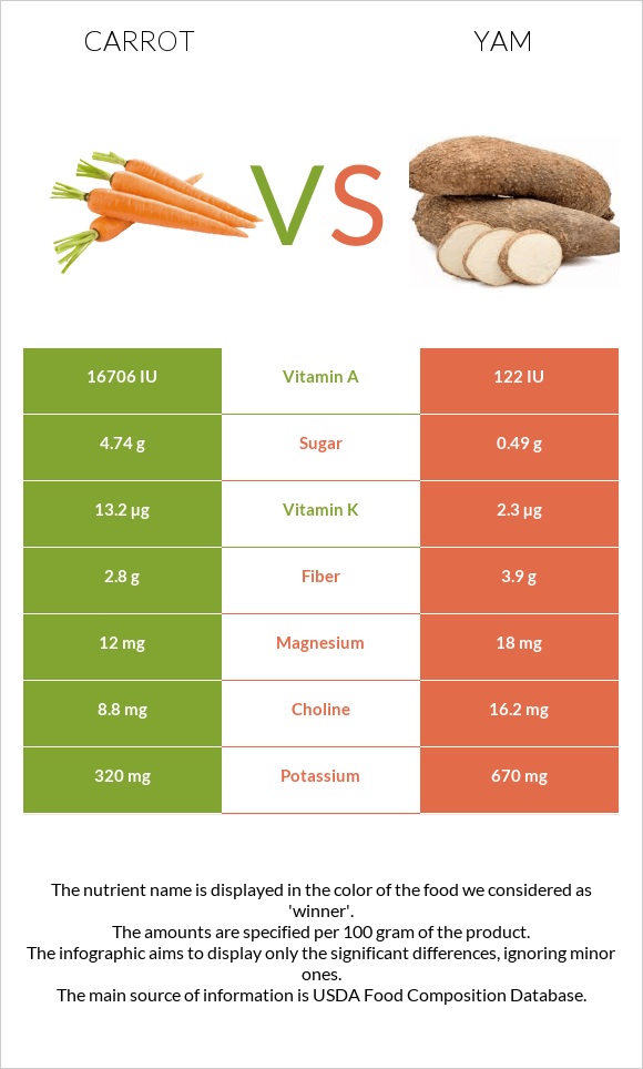 Carrot vs Yam infographic